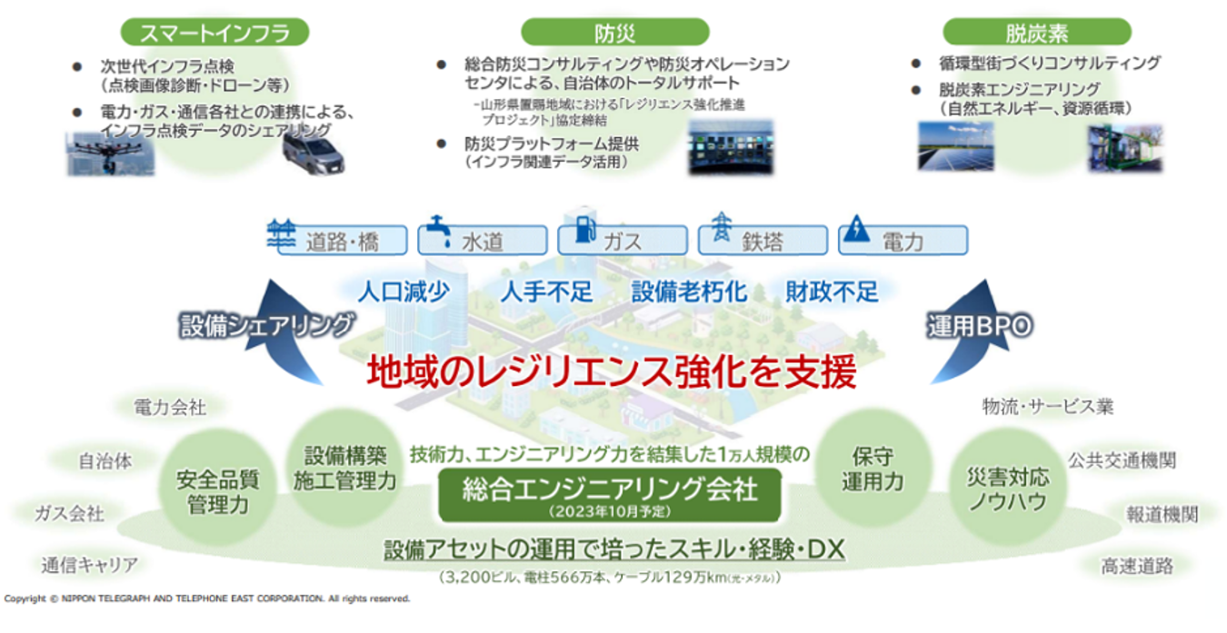 NTT東日本②